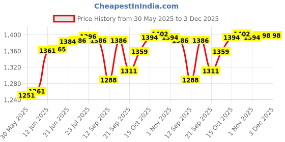flipkart.com raghav Pure Steel Copper Designed Jug Volume- Jug 1600 ML With 4 Glasses 300ml Jug Glass Set raghav Price History Graph from 30 May 2025 to 2 Dec 2025