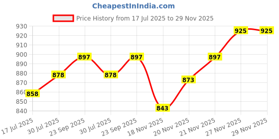 flipkart.com RAGHAV Pure Steel Copper Designed Platinum Jug Pitcher with Lid, Storage & Serving Water, Beneficial for Health,Copper and Steel Volume- Jug 1600 ML With One Glass 300ml Jug Glass Set Price History Graph from 17 Jul 2025 to 28 Nov 2025