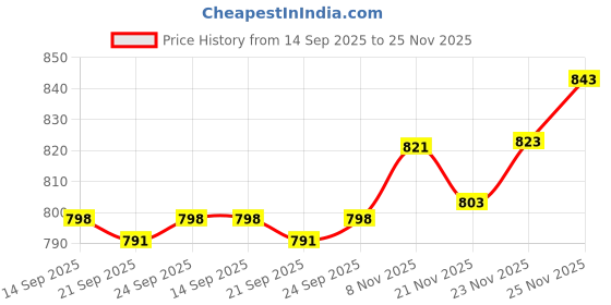 flipkart.com RAGHAV Pure Steel Copper Jug Pitcher with Lid, Storage & Serving Water, Beneficial for Health,Copper and Steel Volume- Jug 1600 ML With One Glass 300ml Jug Glass Set Price History Graph from 14 Sep 2025 to 25 Nov 2025
