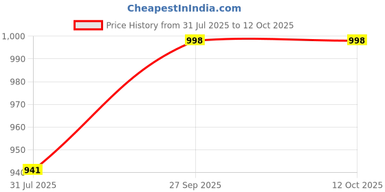 flipkart.com RAGHAV Pure Steel Copper Jug Pitcher with Lid, Storage & Serving Water, Beneficial for Health,Copper and Steel Volume- Jug 1600 ML With Two Glasses 300ml Jug Glass Set Price History Graph from 31 Jul 2025 to 12 Oct 2025