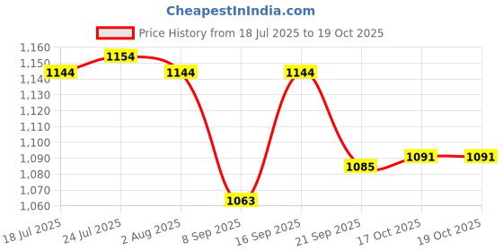 flipkart.com raghav Pure Steel Copper Platinum Jug Pitcher with Lid, Storage & Serving Water Jug Jug Glass Set raghav Price History Graph from 18 Jul 2025 to 17 Oct 2025