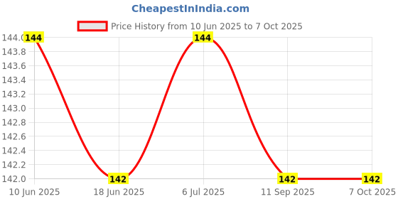 flipkart.com RAGHAV Screen Guard for LEMFO LEMT 4G Game Smart Watch Big Screen Android Price History Graph from 10 Jun 2025 to 7 Oct 2025