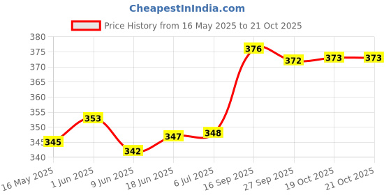 flipkart.com raghav SS Copper Glass Glass Water/Juice Glass raghav Price History Graph from 16 May 2025 to 19 Oct 2025