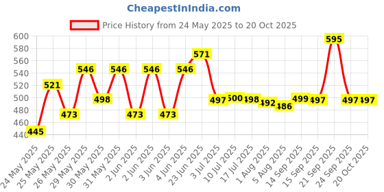 flipkart.com raghav trading 200 Watt Ultra Thin Slim Ip66 LED Flood Outdoor Light Cool White Waterproof (Pack of 1) Flood Light Outdoor Lamp raghav trading Price History Graph from 24 May 2025 to 18 Oct 2025