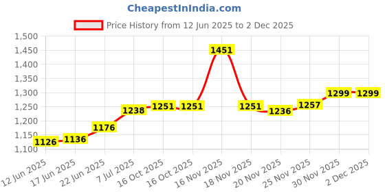 flipkart.com raghav trading 50W Focus Model LED Flood Metal Light IP66 Outdoor Lights Waterproof Led Halogen Light,Focus Light,for Factory,Garage,Parking Flood Light Outdoor Lamp raghav trading Price History Graph from 12 Jun 2025 to 30 Nov 2025