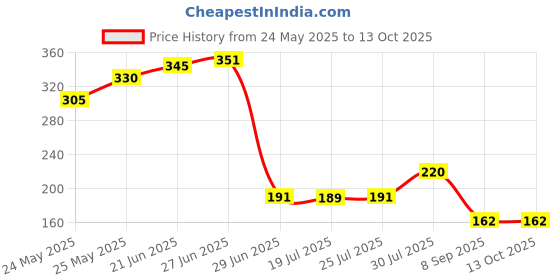 flipkart.com raghav trading 50W RGB LED Brick Light Multi Color with Remote Waterproof IP66 LED Flood Light (50WATT,Plastic) Flood Light Outdoor Lamp raghav trading Price History Graph from 24 May 2025 to 12 Oct 2025