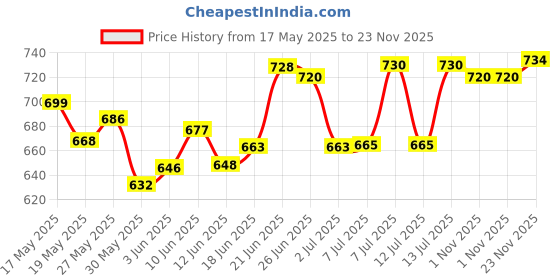 flipkart.com raghav trading TV Model 50W Led Flood Light - Ip66 Waterproof Led Lights with 120 Wide Beam-Led Lamp Lights for Yard,Showroom,Shop, Factory,Garden, Playground & Home (Cool White,6500k)-Pack of 1 Flood Light Outdoor Lamp raghav trading Price History Graph from 17 May 2025 to 23 Nov 2025