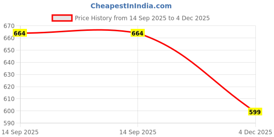 flipkart.com raghav trading TV Model 50W Led Flood Light - Ip66 Waterproof Led Lights with 120 Wide Beam-Led Lamp Lights for Yard,Showroom,Shop, Factory,Garden, Playground & Home (Cool White,6500k)-(Pack of 1) Flood Light Outdoor Lamp (White) Flood Light Outdoor Lamp raghav trading Price History Graph from 14 Sep 2025 to 4 Dec 2025