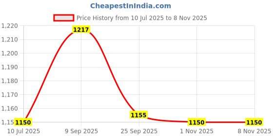 flipkart.com raghav trading TV Model Flood Light Super Bright 50W 10000lm Waterproof Outdoor Security Light, 6500K Daylight (Pack of 2) Flood Light Outdoor Lamp raghav trading Price History Graph from 10 Jul 2025 to 8 Nov 2025