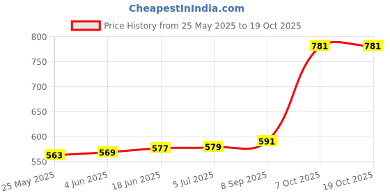 flipkart.com raghav trading Up Down Light 10W Outdoor Light | Fancy Ligh | Water Proff Light | Wall Light | Wall Lamp (pack of 2) Flood Light Outdoor Lamp raghav trading Price History Graph from 25 May 2025 to 17 Oct 2025