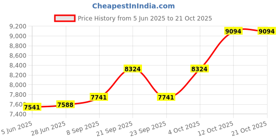 flipkart.com silverspot jewel Raghavendra Swami Idol Decorative Showpiece-10 cm silverspot jewel Price History Graph from 5 Jun 2025 to 21 Oct 2025