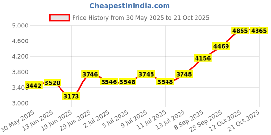 flipkart.com silverspot jewel Raghavendra Swami Idol Decorative Showpiece-8 cm silverspot jewel Price History Graph from 30 May 2025 to 20 Oct 2025