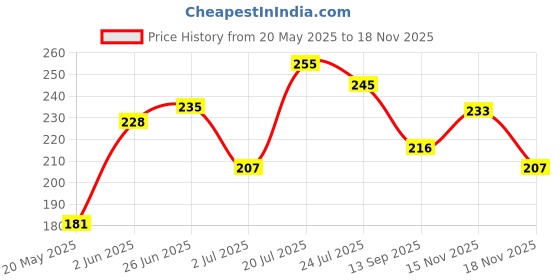 flipkart.com sujarta Raghavendra Swamy Photo Frame, 12*8 In (Medium Size), Vinyl Print, 8 mm Board Religious Frame sujarta Price History Graph from 20 May 2025 to 18 Nov 2025