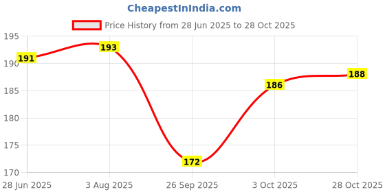 flipkart.com sai balaji acralics Raghavendra swamy photo frame ( 6 Inch x 8 Inch ) Religious Frame sai balaji acralics Price History Graph from 28 Jun 2025 to 28 Oct 2025