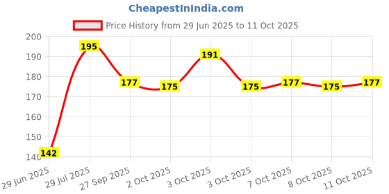 flipkart.com rv sales Raghavendra Swamy Photo Frame Religious Frame rv sales Price History Graph from 29 Jun 2025 to 11 Oct 2025