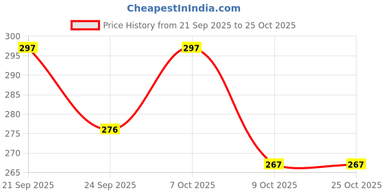 flipkart.com sujarta Raghavendra Swamy Photo, Premium Vinyl Print, Quality 20*14 Inch, 4 mm Board Religious Frame sujarta Price History Graph from 21 Sep 2025 to 24 Oct 2025