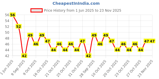 flipkart.com raghuber bottle cleaning brush raghuber Price History Graph from 1 Jun 2025 to 23 Nov 2025