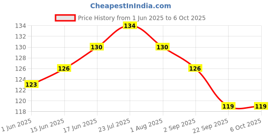 flipkart.com raghunandan 120 ml Manual Ice Cream Maker raghunandan Price History Graph from 1 Jun 2025 to 6 Oct 2025