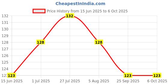 flipkart.com raghunandan 120 ml Manual Ice Cream Maker raghunandan Price History Graph from 15 Jun 2025 to 6 Oct 2025
