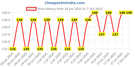 flipkart.com raghunandan 120 ml Manual Ice Cream Maker raghunandan Price History Graph from 18 Jun 2025 to 6 Oct 2025