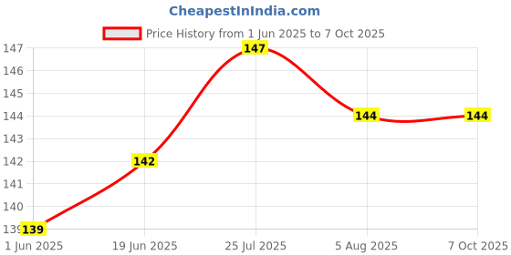 flipkart.com raghunandan 120 ml Manual Ice Cream Maker raghunandan Price History Graph from 1 Jun 2025 to 6 Oct 2025