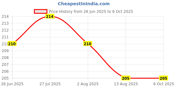 flipkart.com raghunandan 60 ml Manual Ice Cream Maker raghunandan Price History Graph from 26 Jun 2025 to 5 Oct 2025