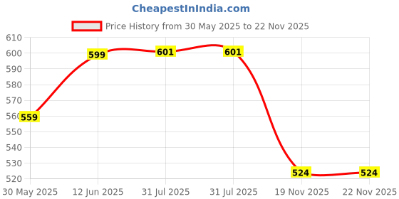 flipkart.com raghunandan Automatic Bubble Gun/Bubble Solution with Electric Bubbles Gun for Toddlers Water Gun raghunandan Price History Graph from 30 May 2025 to 22 Nov 2025