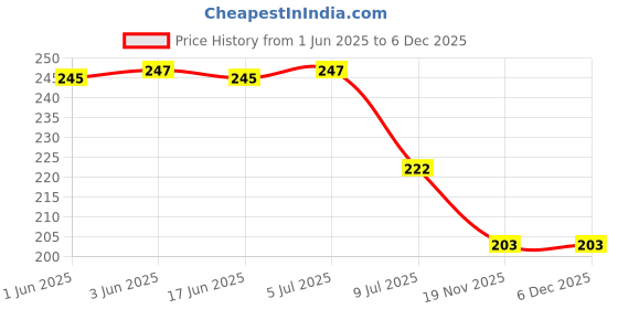 flipkart.com raghunandan Automatic Bubble Machine Gun Toy for Boys, Girls &Kids Water Gun raghunandan Price History Graph from 1 Jun 2025 to 5 Dec 2025