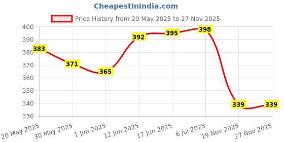 flipkart.com raghunandan Bubble Shooter Toy Gun with Liquid Bottle | 100% Safe & Skin Friendly Water Gun raghunandan Price History Graph from 20 May 2025 to 26 Nov 2025