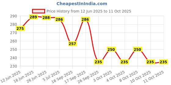 flipkart.com raghunandan Emergency Medical Portal Box | BPA Free Medical Box First Aid Kit raghunandan Price History Graph from 12 Jun 2025 to 10 Oct 2025
