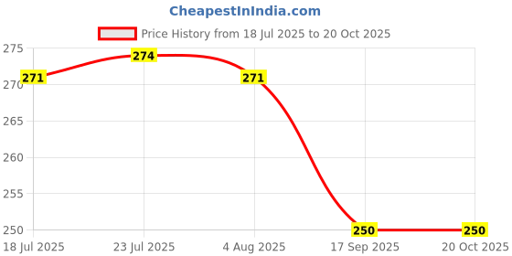 flipkart.com raghunandan Printed Casserole with Lid for Roti/Chapati || Hot Pot for Hot Meal/Curry Thermoware Casserole raghunandan Price History Graph from 18 Jul 2025 to 20 Oct 2025