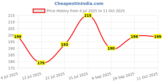 flipkart.com raghunandan Scratch Remover Wax raghunandan Price History Graph from 4 Jul 2025 to 11 Oct 2025