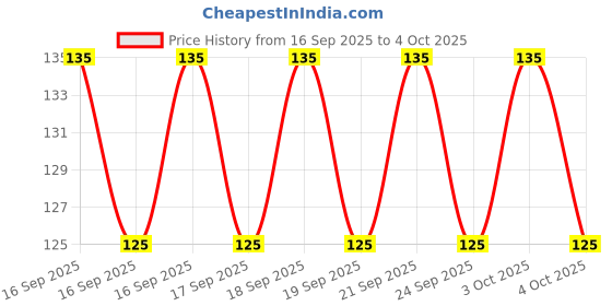 flipkart.com raghuvir Barie lunchbox with 2 compartment for school/collage kids 2 Containers Lunch Box raghuvir Price History Graph from 16 Sep 2025 to 4 Oct 2025
