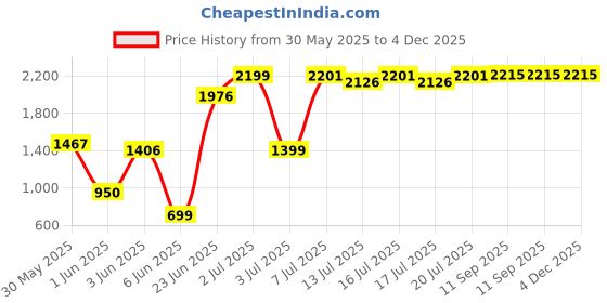 flipkart.com raghvmart 3.99 L Room/Personal Air Cooler raghvmart Price History Graph from 30 May 2025 to 4 Dec 2025