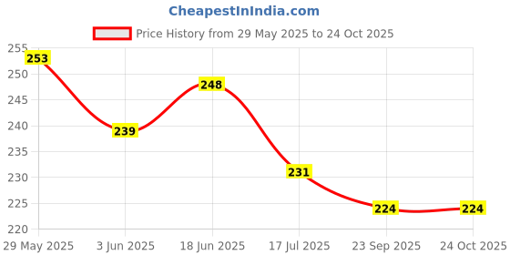 flipkart.com jashvira Raghwendra Swami-2 12 inch No Glass Use jashvira Price History Graph from 29 May 2025 to 24 Oct 2025
