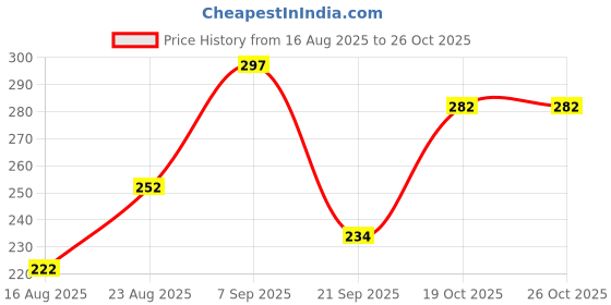 flipkart.com happa Ragi Almond Dates Baby Cereal | 3 Ingredients | No Sugar, Oil, Milk Powder Cereal happa Price History Graph from 16 Aug 2025 to 26 Oct 2025