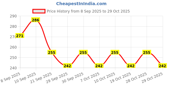 flipkart.com tots and moms by tots and moms Ragi & Almond with Jaggery tots and moms by tots and moms Price History Graph from 8 Sep 2025 to 29 Oct 2025