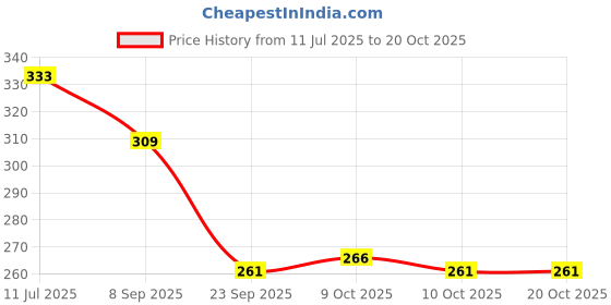 flipkart.com early foods Ragi & Chocolate Drink Mix 200g Chocolate Flavored Powder (200 g) early foods Price History Graph from 11 Jul 2025 to 19 Oct 2025