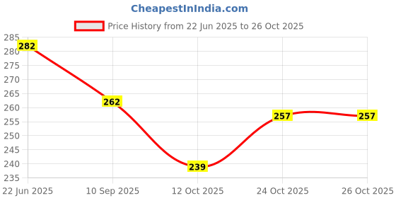 flipkart.com milk'o'mix Ragi Badam Chocolate Shake Powder milk'o'mix Price History Graph from 22 Jun 2025 to 26 Oct 2025