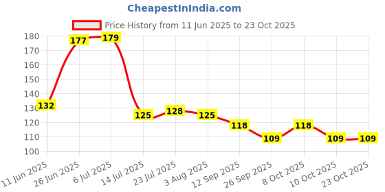 flipkart.com snehatrends Ragi Ball Making Spoon Pack of 1 Wooden Serving Spoon snehatrends Price History Graph from 11 Jun 2025 to 23 Oct 2025