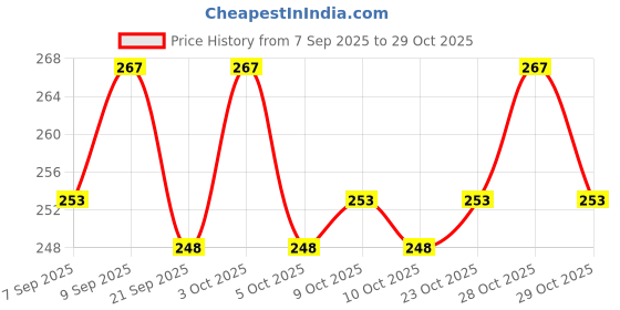 flipkart.com baby qako Ragi, Banana & Almond Porridge Mix / No Preservatives | Instant Cereal baby qako Price History Graph from 7 Sep 2025 to 29 Oct 2025