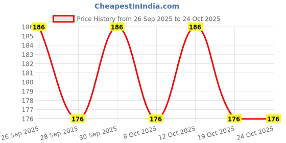 flipkart.com rajam Ragi Malt Drink Mix 200G Box rajam Price History Graph from 26 Sep 2025 to 24 Oct 2025