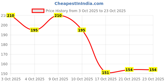 flipkart.com tummyfriendly foods Ragi Millet Cookies-Chocolate. Healthy Biscuits for Kids, Babies & Adults Baby Snacks 135 g tummyfriendly foods Price History Graph from 3 Oct 2025 to 22 Oct 2025