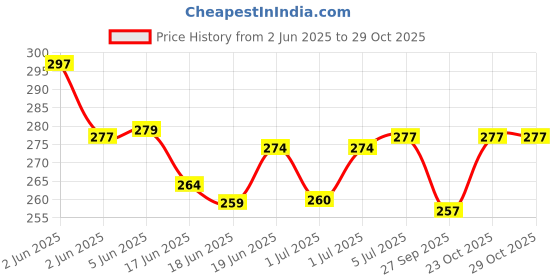 flipkart.com baby qako Ragi Powder Made From Ragi Milk / 100% Natural Ragi Flour for Born Baby's. Cereal baby qako Price History Graph from 2 Jun 2025 to 29 Oct 2025