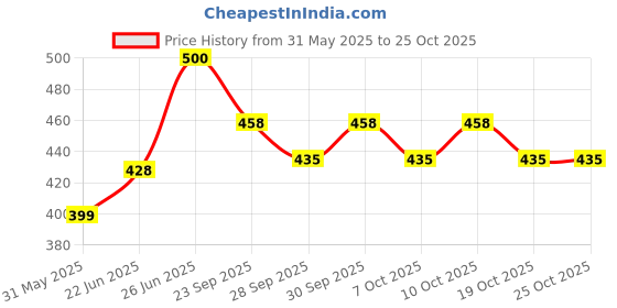 flipkart.com manna Ragi Rich & Banana Rich Combo Pack| Fortified Sprouted Ragi, Green Gram, and Bengal Gram Cereal for Babies/Infants (6+ Months) | 100% Natural manna Price History Graph from 31 May 2025 to 24 Oct 2025