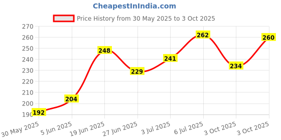 flipkart.com ragini enterprises Pack of 2 Checkered Men Multicolor Regular Shorts ragini enterprises Price History Graph from 30 May 2025 to 3 Oct 2025