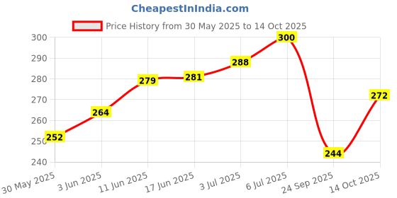 flipkart.com ragini enterprises Pack of 3 Checkered Men Multicolor Regular Shorts ragini enterprises Price History Graph from 30 May 2025 to 14 Oct 2025
