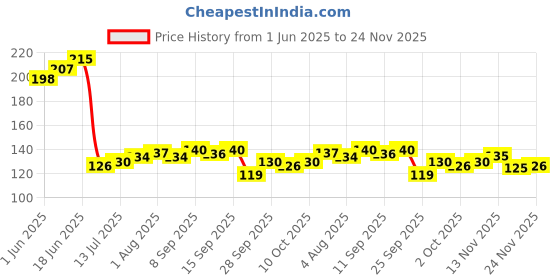 flipkart.com ragini Stainless Steel Boondi Jara with Wooden Handle for Home and Kitchen Making Ladoo Bundi Zara Strainer (Multicolor Pack of 1) Collapsible Deep Frying Basket ragini Price History Graph from 1 Jun 2025 to 24 Nov 2025