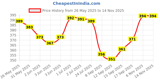 flipkart.com RAGINI V Cotton Double (White With Colour Border_4m) Men Dhoti Price History Graph from 26 May 2025 to 13 Nov 2025