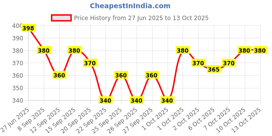 flipkart.com RAGINI V Cotton Mens Dhoti/Vesti/Mundu Single 2-mt 2Nos Men Dhoti Price History Graph from 27 Jun 2025 to 13 Oct 2025